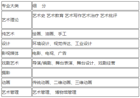 國(guó)際藝術(shù)班推薦專業(yè)