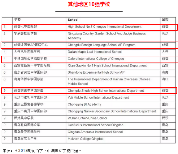 其他區國際學校百強學校