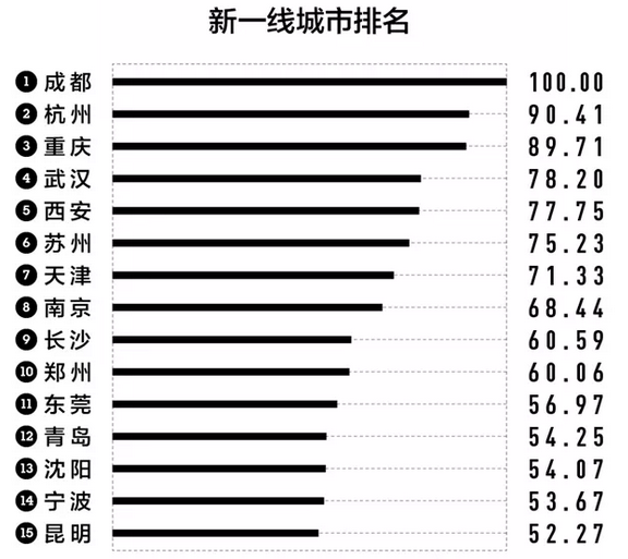 新一線城市排名