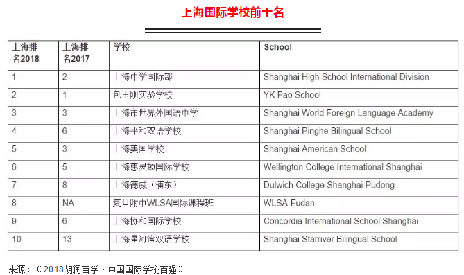 <a href='http://www.dohogaw.cn/school/shgjxx/' target='_blank'><u>上海國際學校</u></a>前十