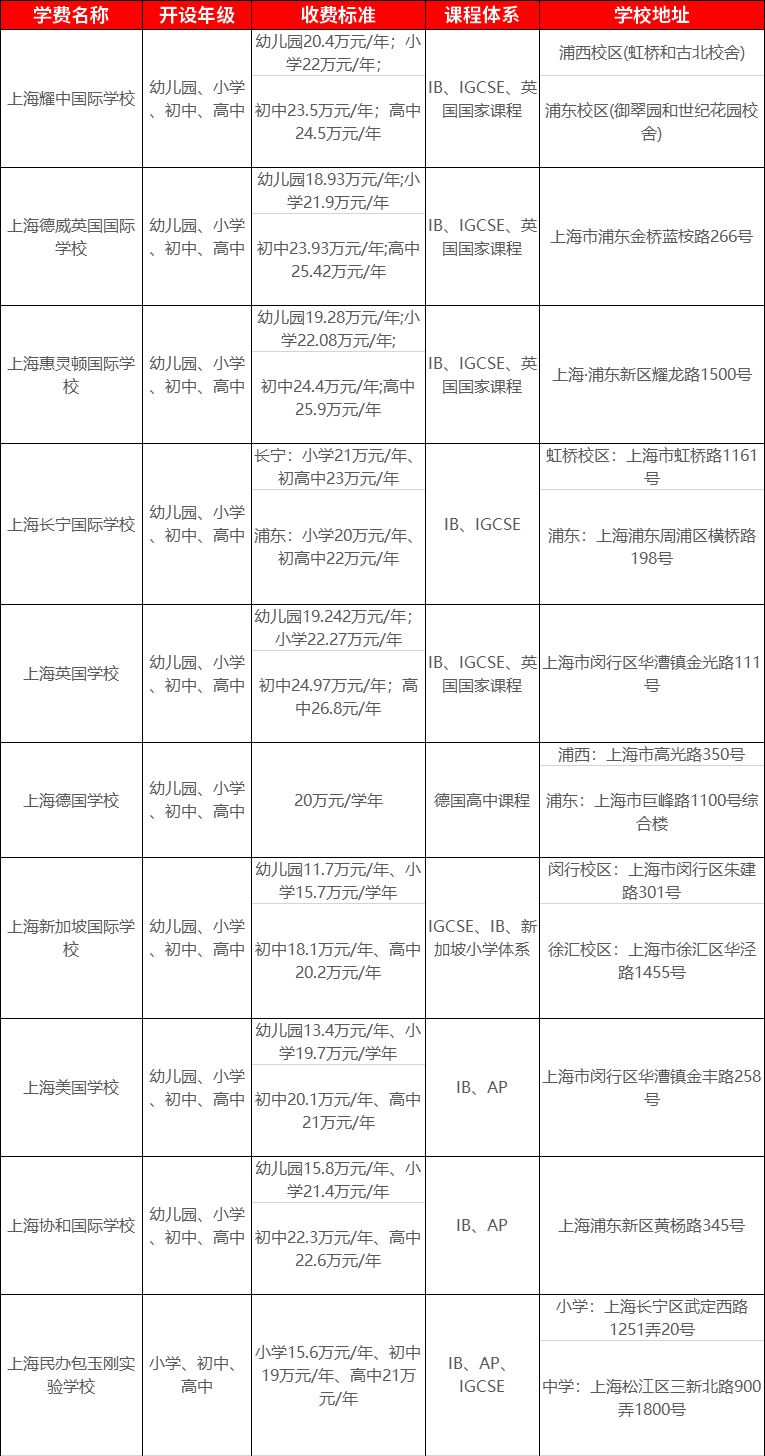 <a href='http://www.dohogaw.cn/school/shgjxx/' target='_blank'><u>上海國際學校</u></a>學費一覽