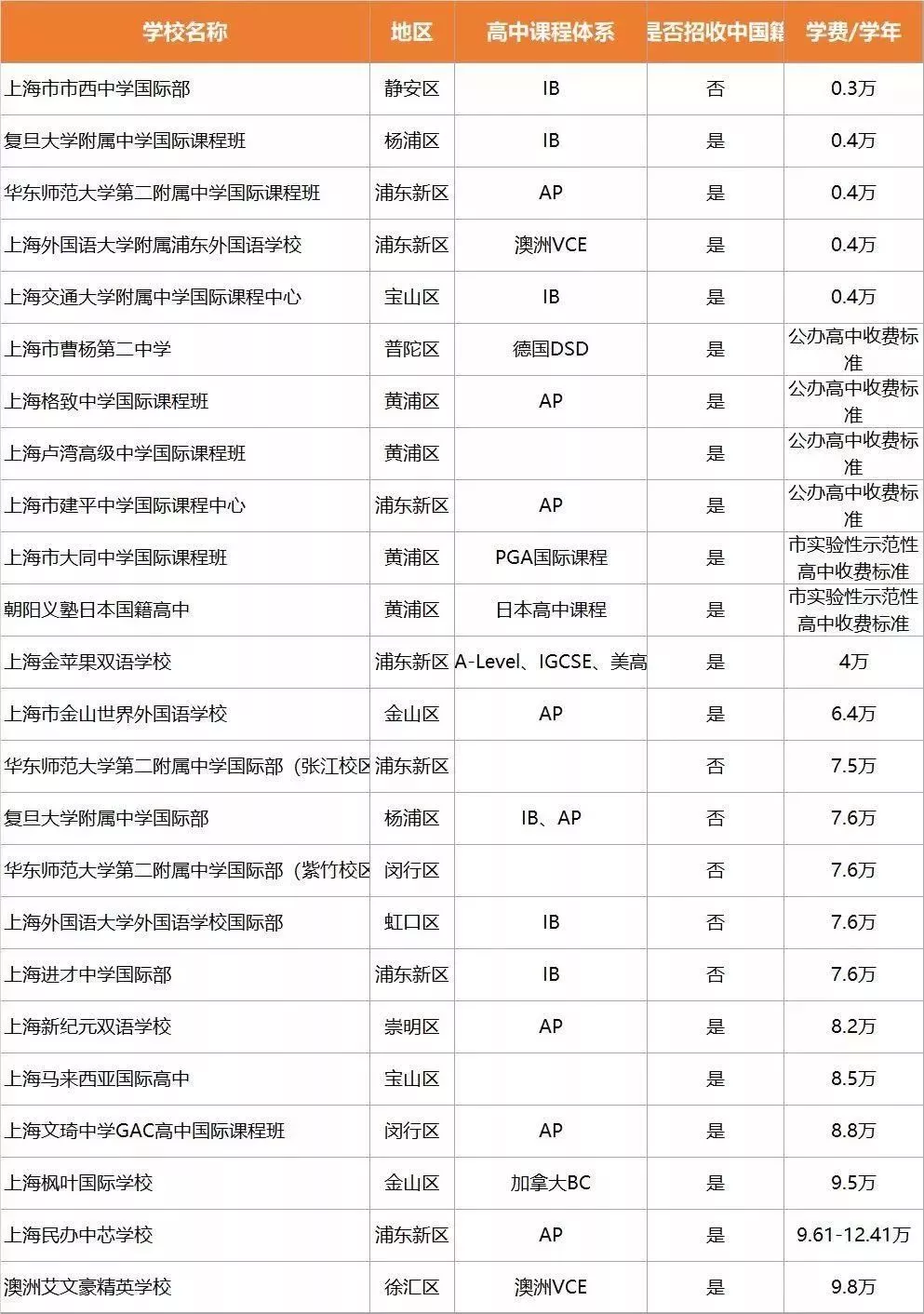 <a href='http://www.dohogaw.cn/school/shgjxx/' target='_blank'><u>上海國際學校</u></a>學費