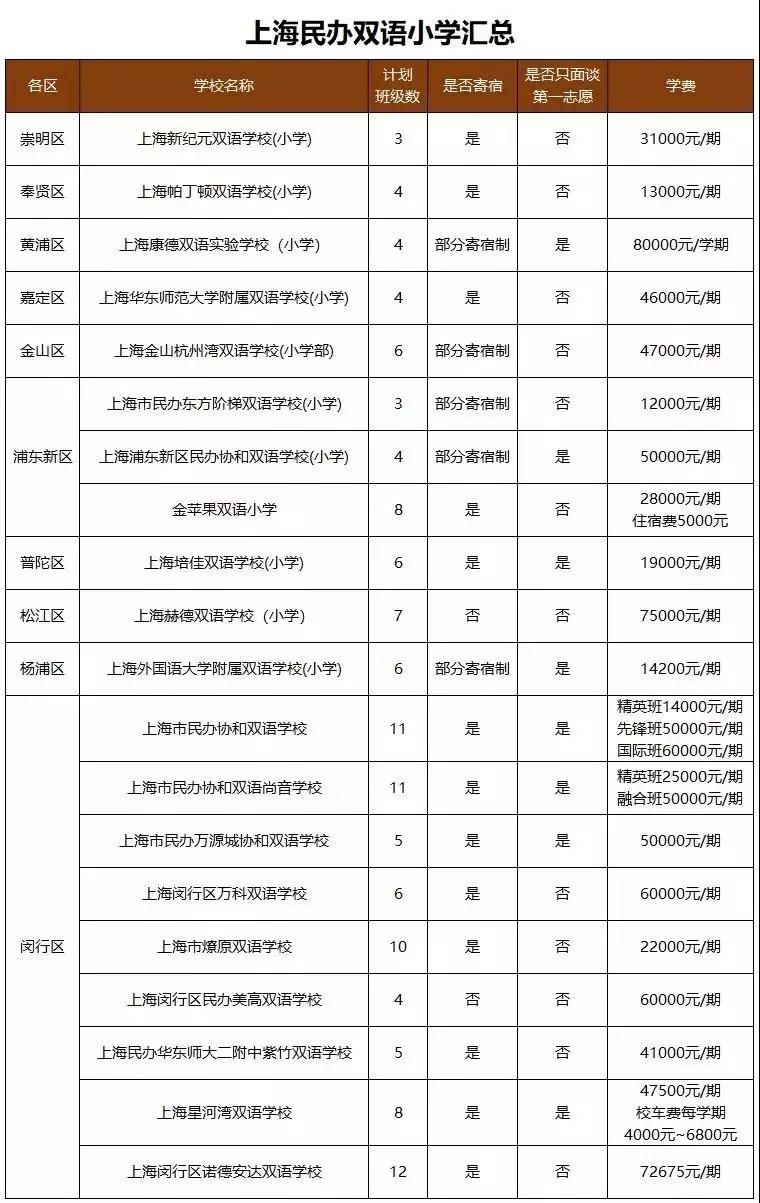 2019年上海民辦雙語、外國語小學名單匯總