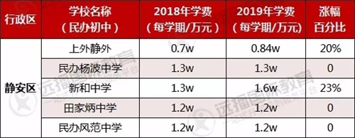 靜安區民辦初中學費