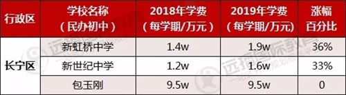 長寧區民辦初中學費