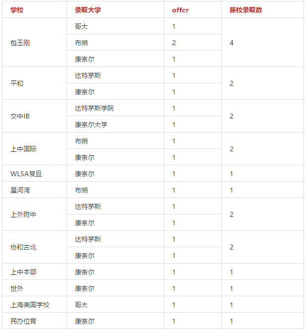 <a href='http://www.dohogaw.cn/school/shgjxx/' target='_blank'><u>上海國際學校</u></a>藤校錄取一覽表