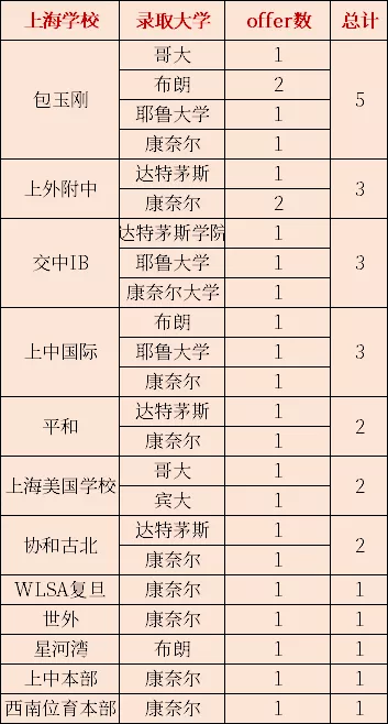 <a href='http://www.dohogaw.cn/school/shgjxx/' target='_blank'><u>上海國際學(xué)校</u></a>藤校錄取一覽