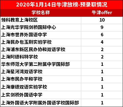 牛津放榜<a href='http://www.dohogaw.cn/school/shgjxx/' target='_blank'><u>上海國際學校</u></a>情況