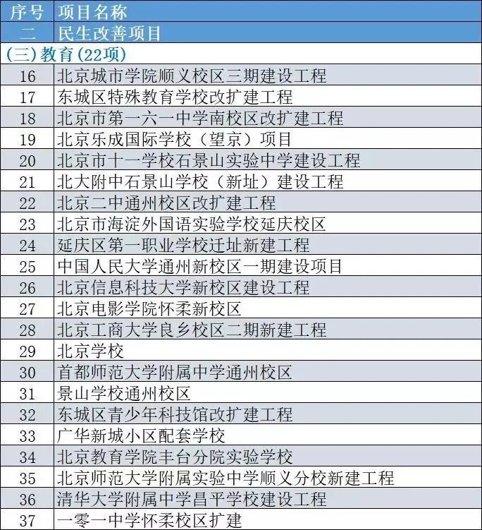 北京公布今年300項市重點工程 其中包含多個國際學校