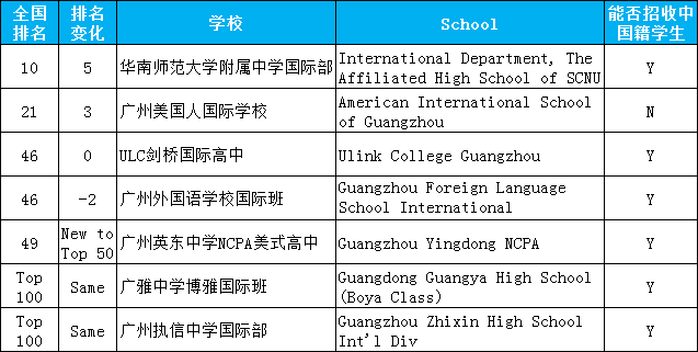 <a href='http://www.dohogaw.cn/gzschool/' target='_blank'><u>廣州國際學校</u></a>排名
