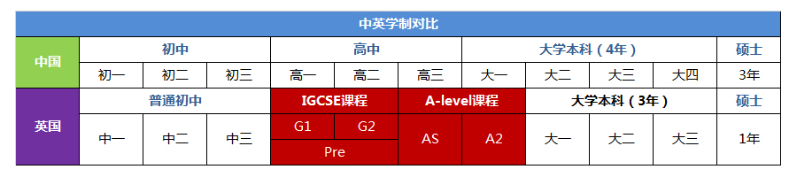 A-level課程學(xué)制