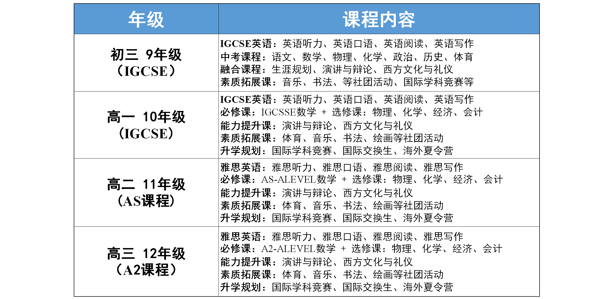 A-level課程設(shè)置