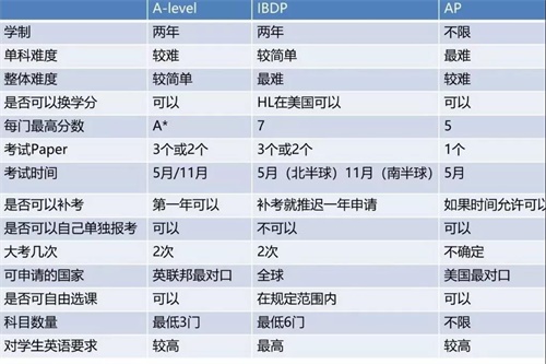 A-Level、IB、AP：三大課程體系對比分析