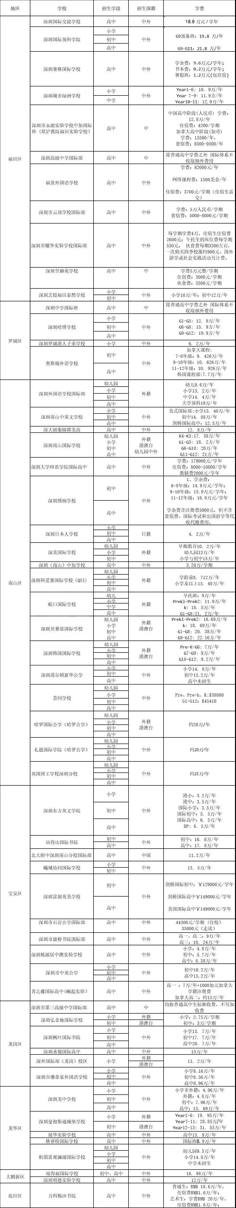 <a href='http://www.dohogaw.cn/szschool/' target='_blank'><u>深圳國際學校</u></a>費用參考一覽