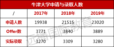 近年牛津申請(qǐng)與錄取人數(shù)