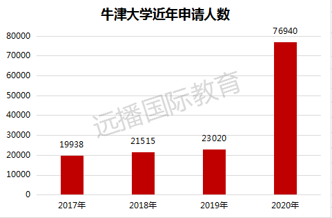 牛津大學(xué)近年申請(qǐng)人數(shù)