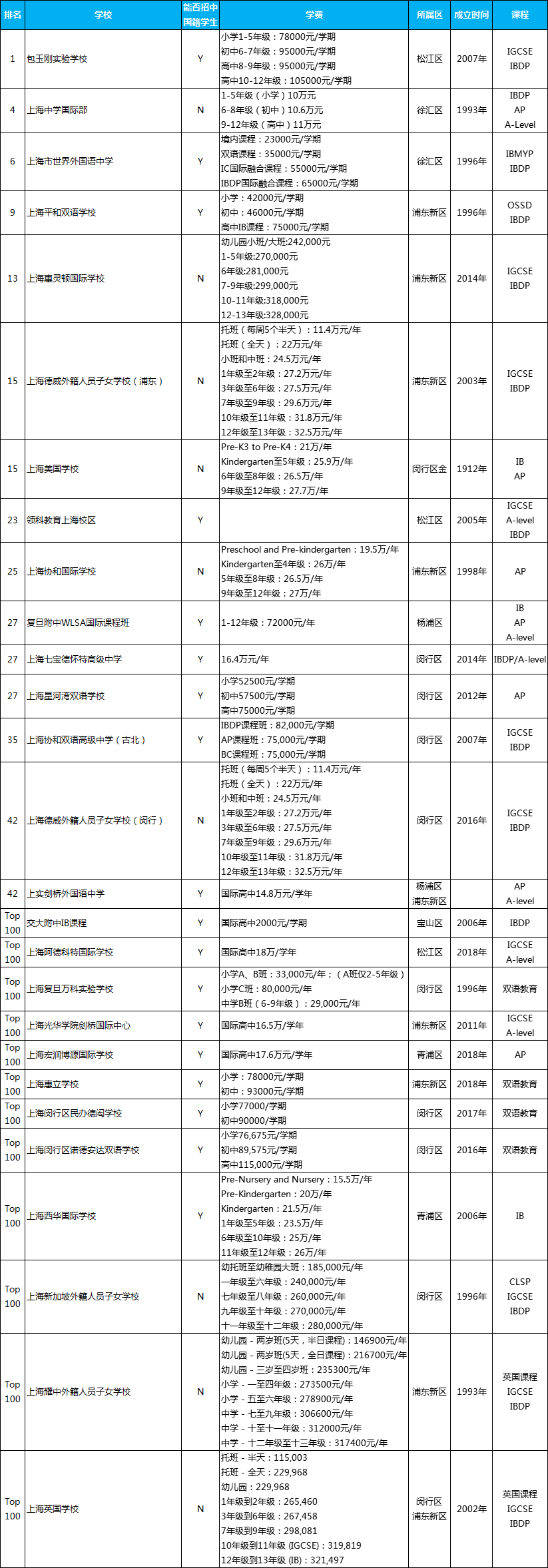 <a href='http://www.dohogaw.cn/school/shgjxx/' target='_blank'><u>上海國際學(xué)校</u></a>排名一覽表，上海有名的國際學(xué)校排名