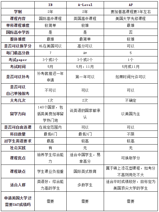 IB,A-Level,<a href='http://www.dohogaw.cn/gjkc/mggz/' target='_blank'><u>AP課程</u></a>分析