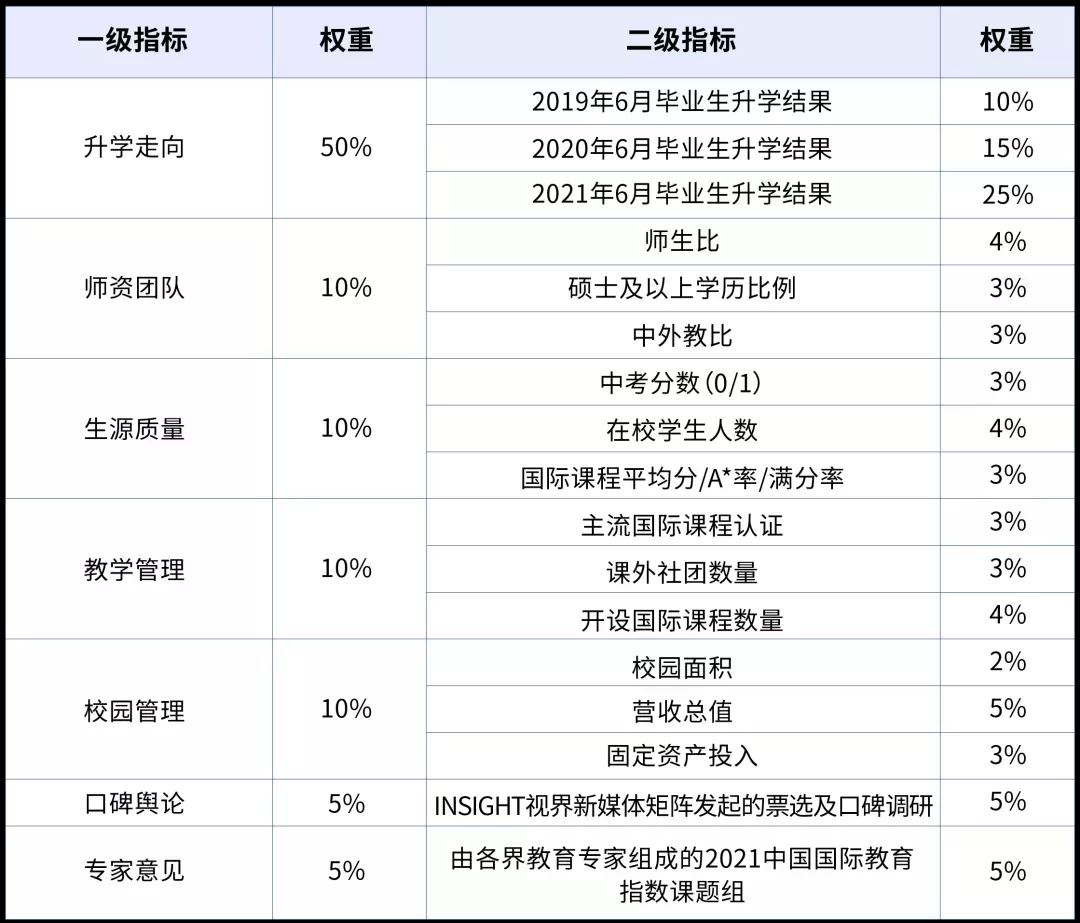 2021中國國際化學(xué)校百強(qiáng)報告指標(biāo)