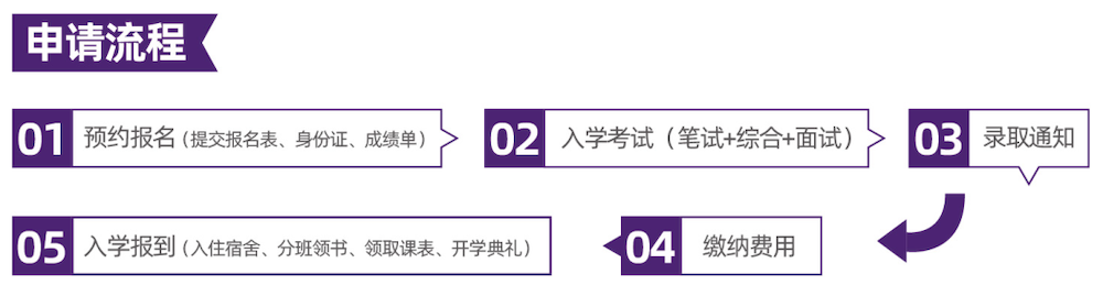 申請(qǐng)流程