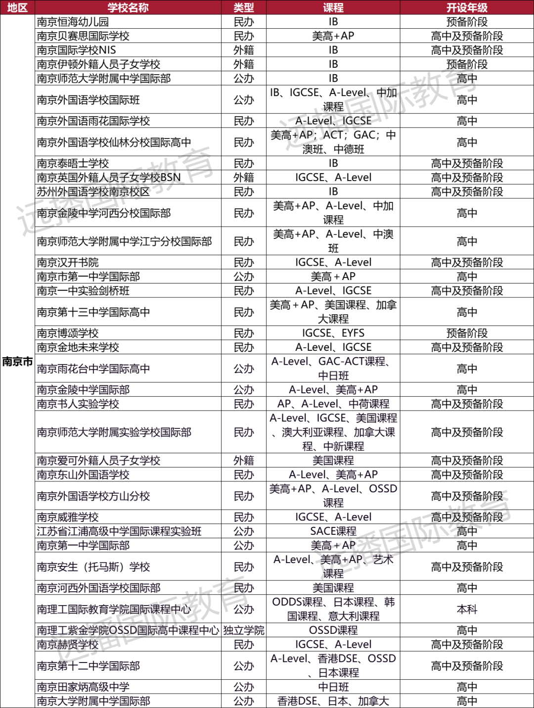 南京國際化學(xué)校盤點一覽