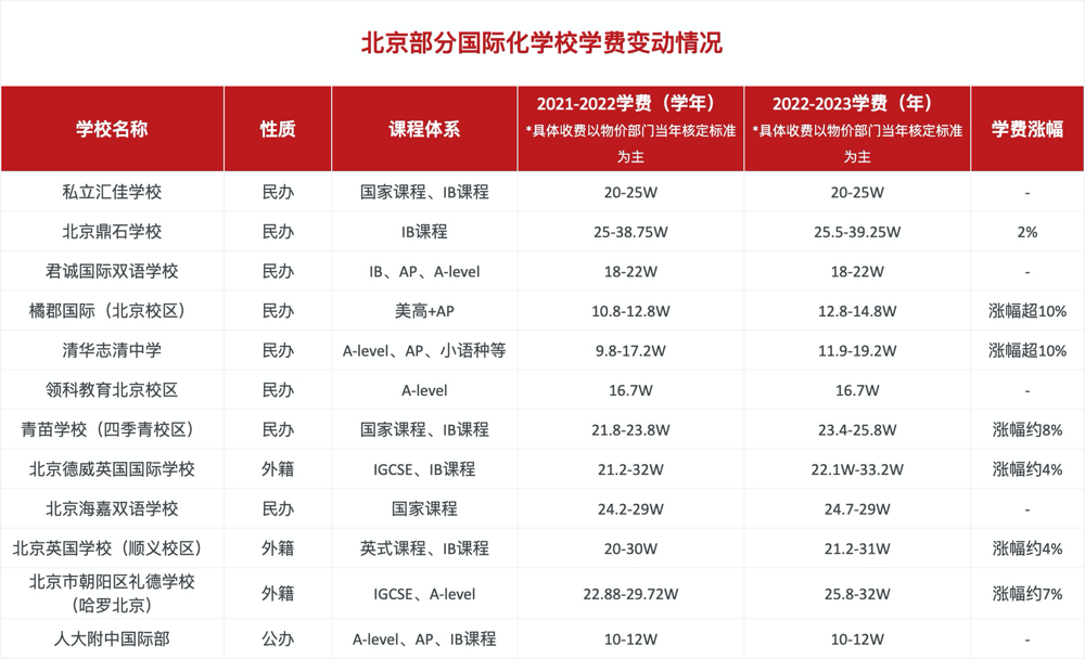 北京部分國際化學(xué)校費(fèi)用變動情況