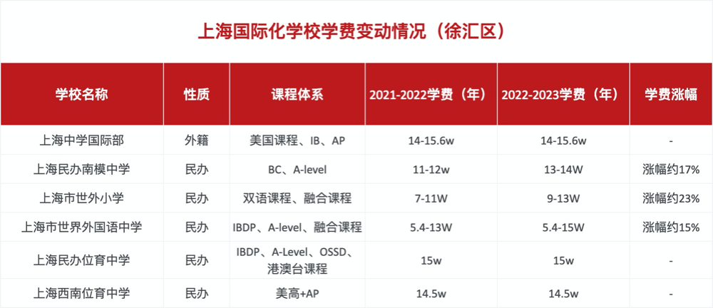 上海徐匯區(qū)國際化學(xué)校學(xué)費(fèi)變動情況