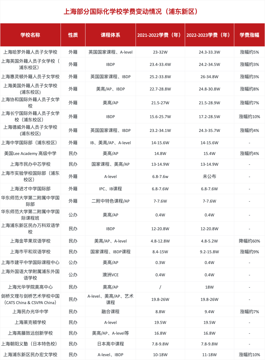 上海浦東區(qū)部分國際化學(xué)校學(xué)費(fèi)變動情況