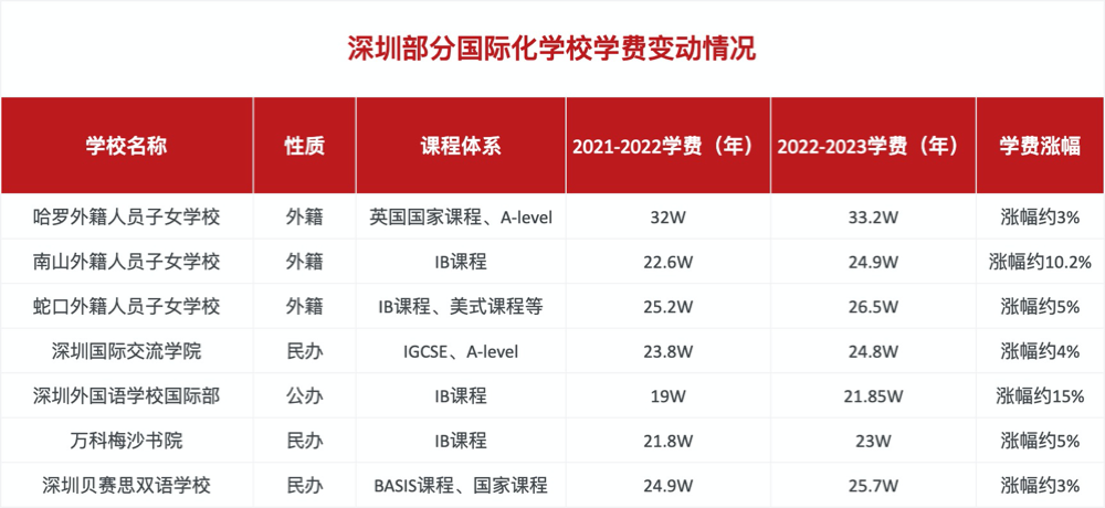深圳部分國際化學(xué)校學(xué)費(fèi)變動情況