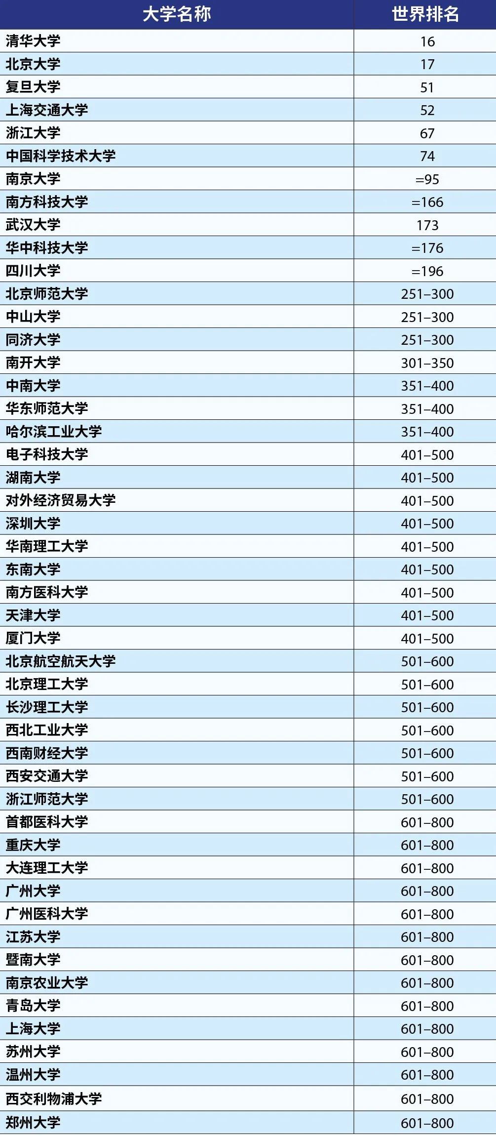 入圍2023泰晤士世界大學排名世界前800名的中國大陸高校