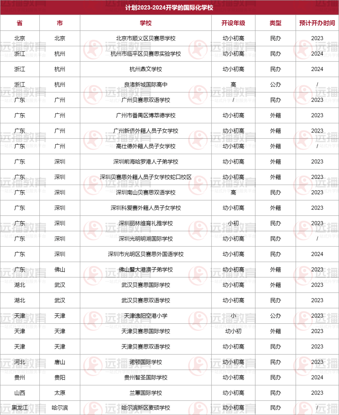 計劃2023-2024開學(xué)的國際化學(xué)校