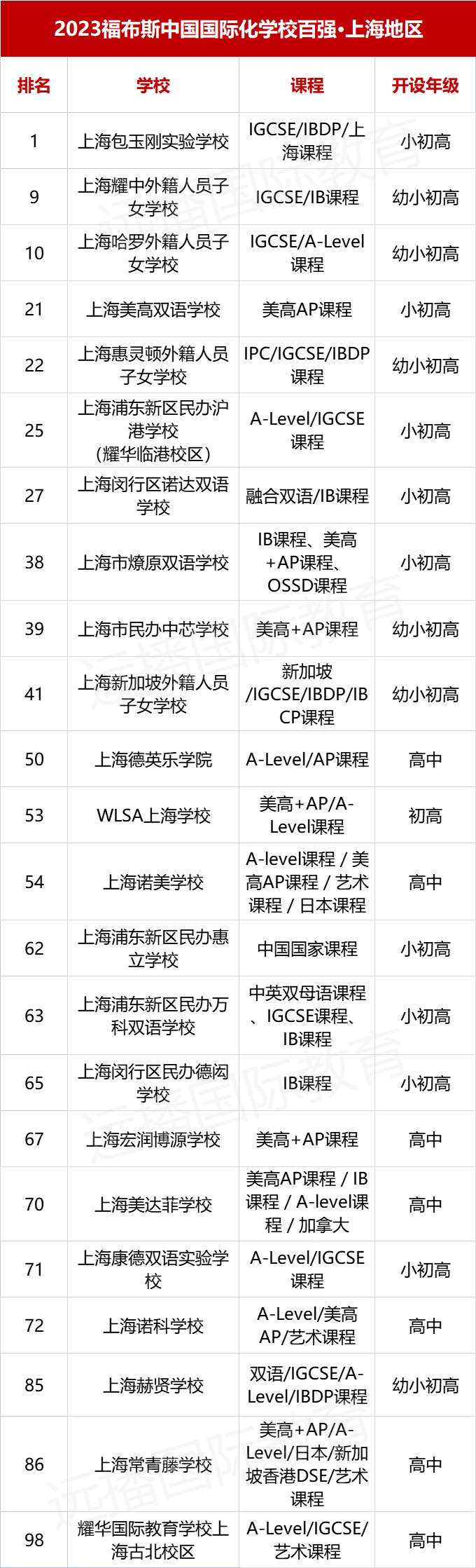 2023福布斯中國國際化學(xué)校百強(qiáng)榜-上海地區(qū)23所學(xué)校排行!