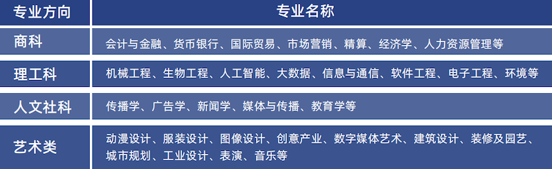 西交預科專業(yè)方向