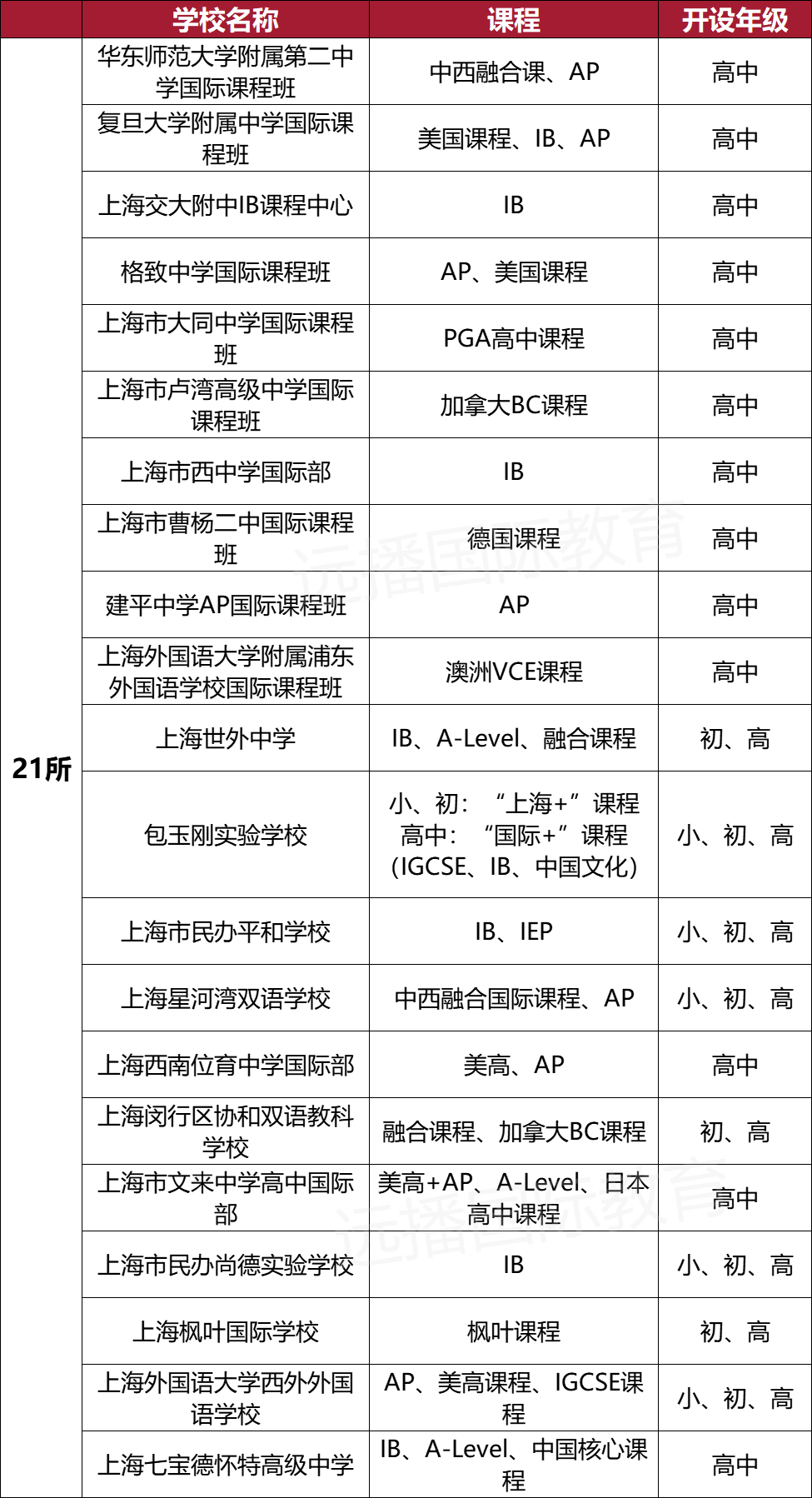 滬上“21所”課程、學(xué)段