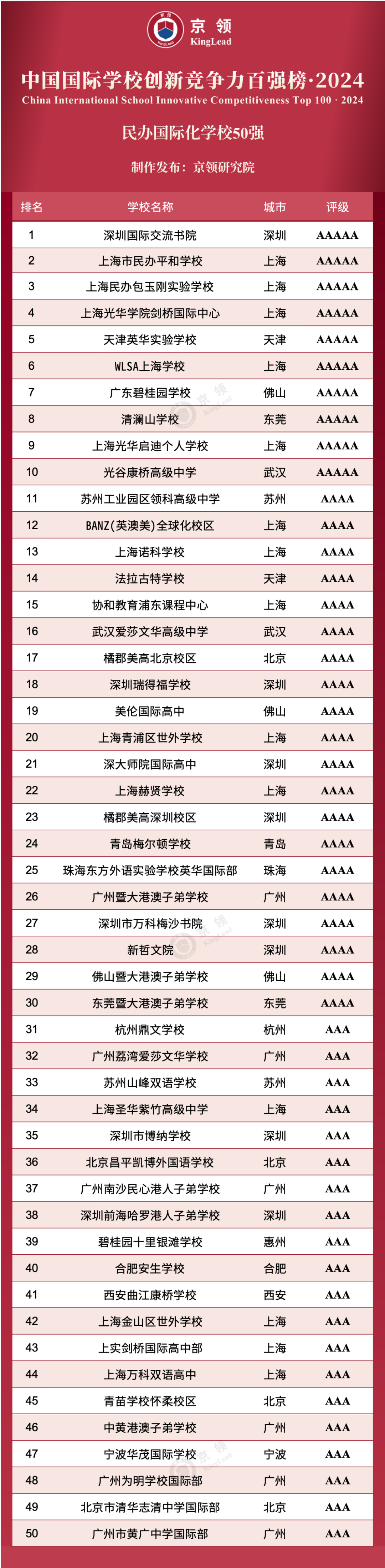 民辦國際化學(xué)校50強(qiáng)