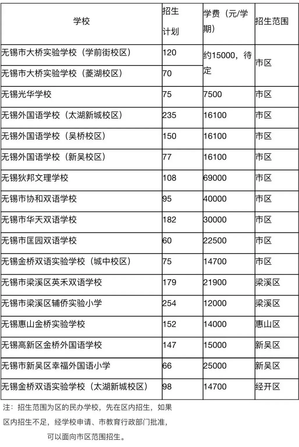 無錫市民辦學(xué)校收費(fèi)情況匯總