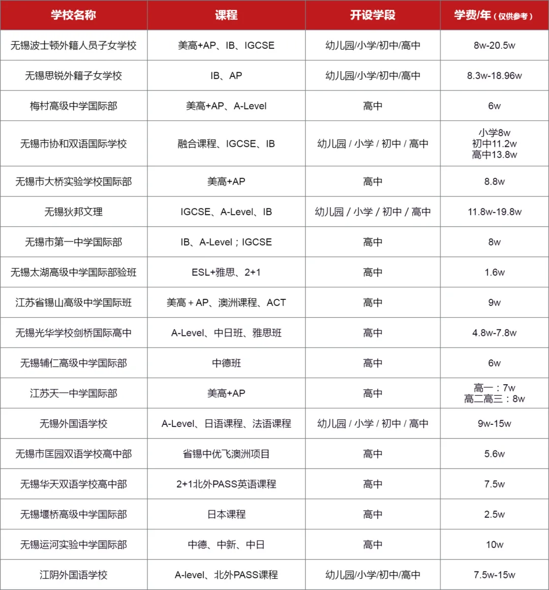 2024無錫國(guó)際學(xué)校學(xué)費(fèi)匯總一覽表