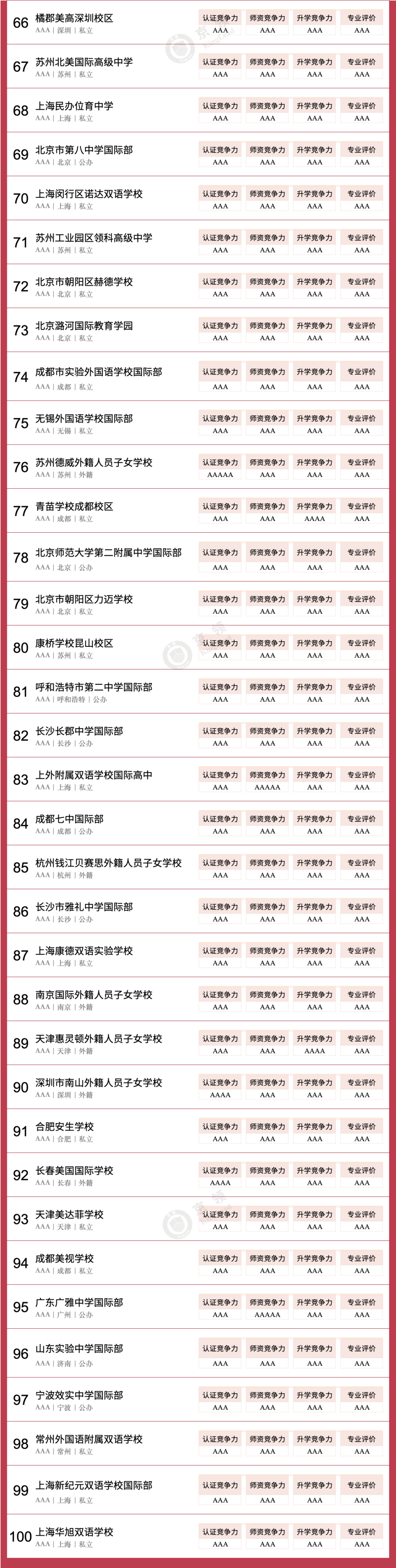 京領(lǐng)2024中國國際學(xué)校競爭力美國本科方向100強
