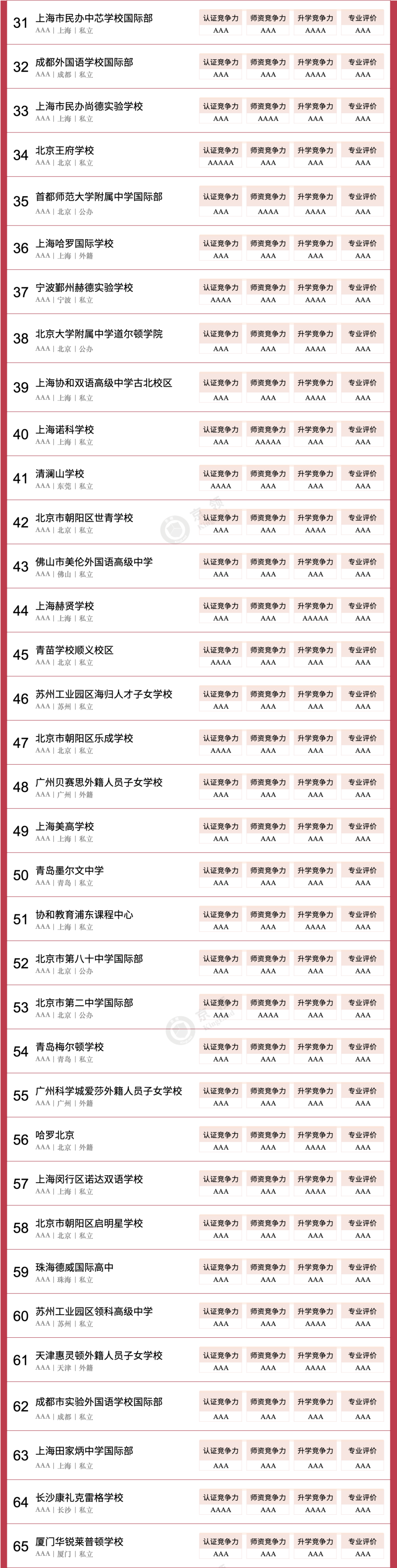 京領(lǐng)2024中國國際學(xué)校競爭力英國本科方向100強