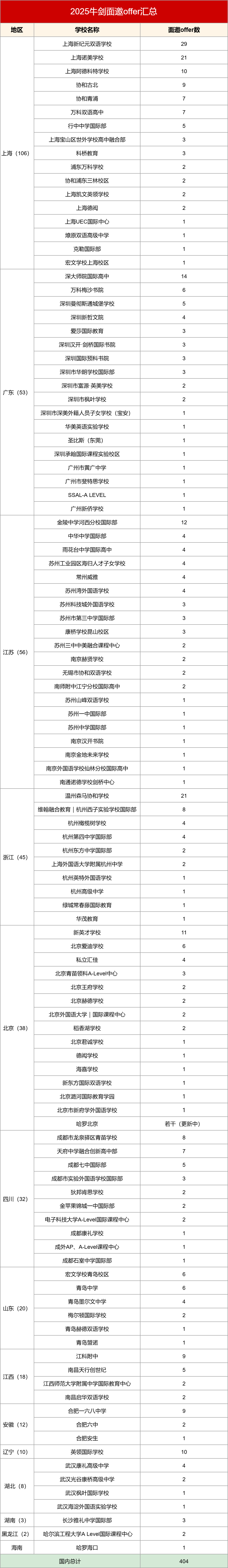 2025年牛劍面邀offer出爐！哪些國(guó)際學(xué)校拔得頭籌？