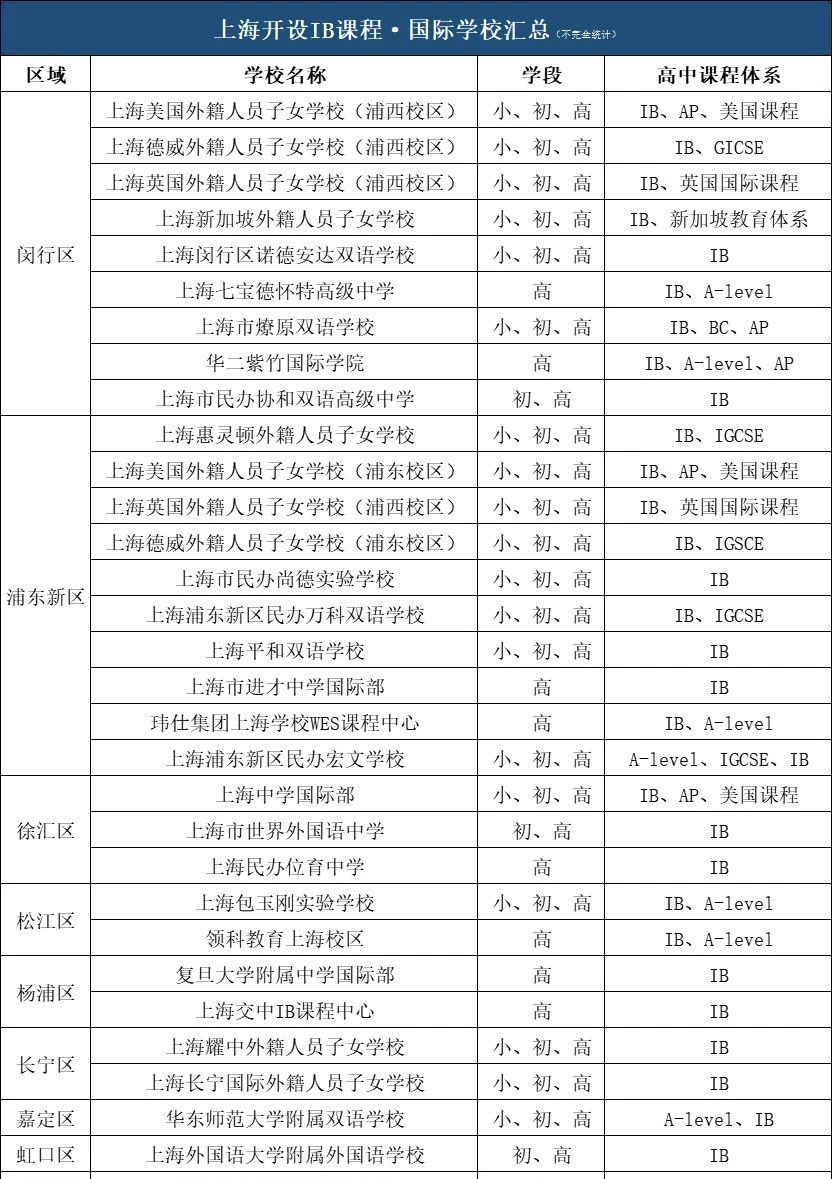 上海開(kāi)設(shè)IB課程的學(xué)校名單